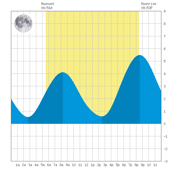 Fort Wadsworth tide chart for Thursday, July 10, 2025