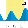 Fort Wadsworth tide chart for Saturday, July 12, 2025