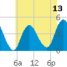 Fort Wadsworth tide chart for Sunday, July 13, 2025