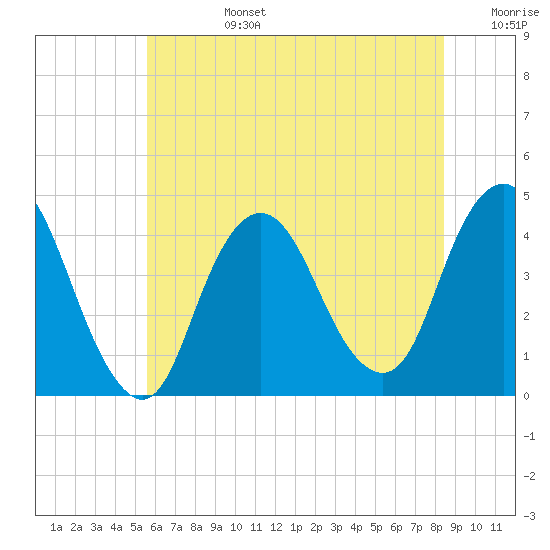 Fort Wadsworth tide chart for Monday, July 14, 2025