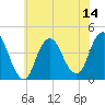 Fort Wadsworth tide chart for Monday, July 14, 2025