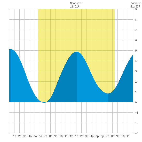 Fort Wadsworth tide chart for Wednesday, July 16, 2025