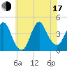 Fort Wadsworth tide chart for Thursday, July 17, 2025