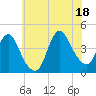 Fort Wadsworth tide chart for Friday, July 18, 2025