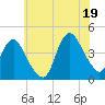 Fort Wadsworth tide chart for Saturday, July 19, 2025