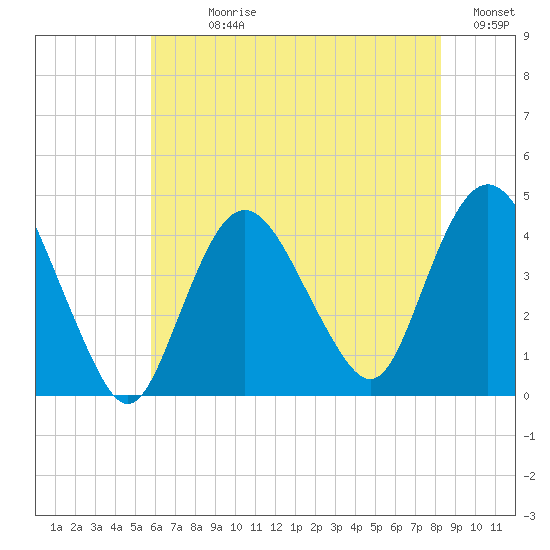 Fort Wadsworth tide chart for Sunday, July 27, 2025
