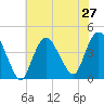 Fort Wadsworth tide chart for Sunday, July 27, 2025