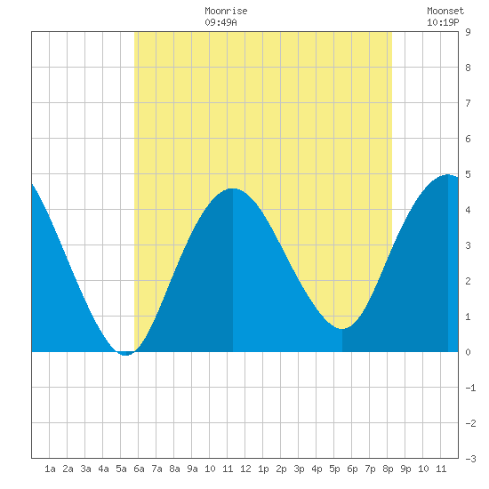 Fort Wadsworth tide chart for Monday, July 28, 2025
