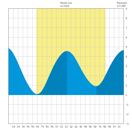 Fort Wadsworth tide chart for Tuesday, July 29, 2025