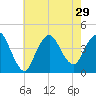 Fort Wadsworth tide chart for Tuesday, July 29, 2025