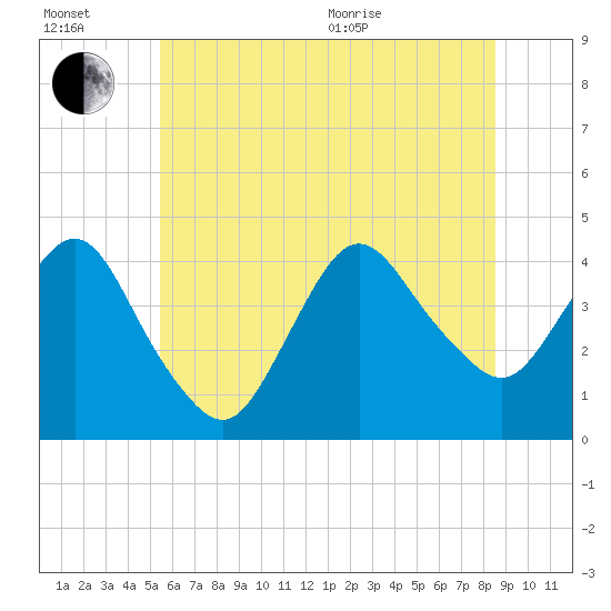 Fort Wadsworth tide chart for Wednesday, July 2, 2025