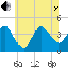 Fort Wadsworth tide chart for Wednesday, July 2, 2025