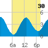 Fort Wadsworth tide chart for Wednesday, July 30, 2025