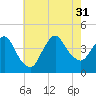 Fort Wadsworth tide chart for Thursday, July 31, 2025