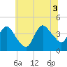 Fort Wadsworth tide chart for Thursday, July 3, 2025