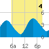Fort Wadsworth tide chart for Friday, July 4, 2025