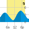 Fort Wadsworth tide chart for Saturday, July 5, 2025