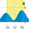 Fort Wadsworth tide chart for Sunday, July 6, 2025