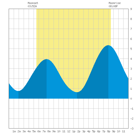 Fort Wadsworth tide chart for Wednesday, July 9, 2025