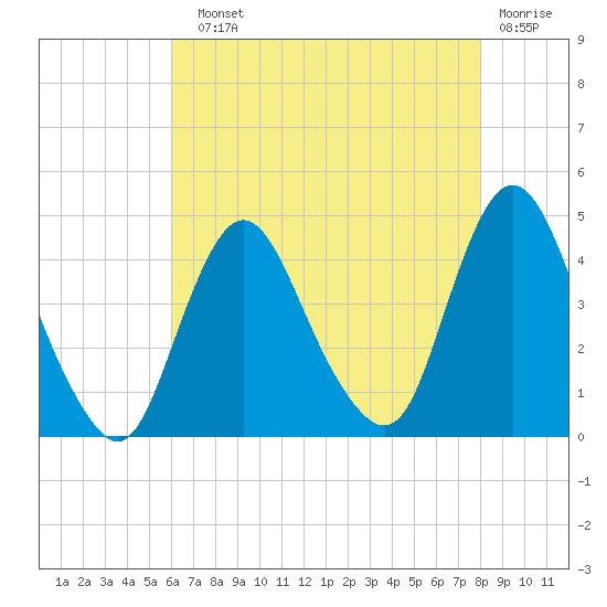 Fort Wadsworth tide chart for Sunday, August 10, 2025