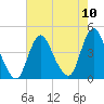 Fort Wadsworth tide chart for Sunday, August 10, 2025
