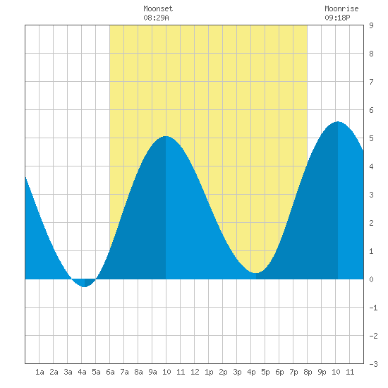 Fort Wadsworth tide chart for Monday, August 11, 2025