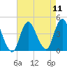 Fort Wadsworth tide chart for Monday, August 11, 2025