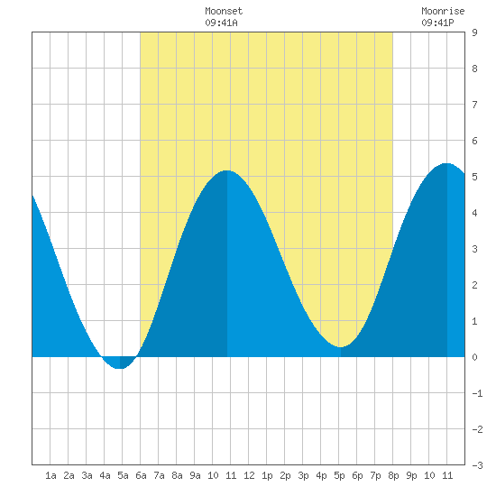 Fort Wadsworth tide chart for Tuesday, August 12, 2025