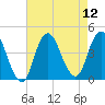 Fort Wadsworth tide chart for Tuesday, August 12, 2025