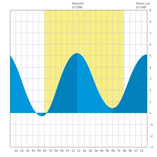Fort Wadsworth tide chart for Wednesday, August 13, 2025