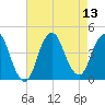 Fort Wadsworth tide chart for Wednesday, August 13, 2025