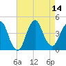 Fort Wadsworth tide chart for Thursday, August 14, 2025