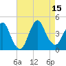 Fort Wadsworth tide chart for Friday, August 15, 2025