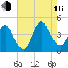 Fort Wadsworth tide chart for Saturday, August 16, 2025