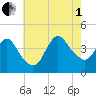 Fort Wadsworth tide chart for Friday, August 1, 2025