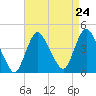 Fort Wadsworth tide chart for Sunday, August 24, 2025