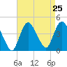 Fort Wadsworth tide chart for Monday, August 25, 2025