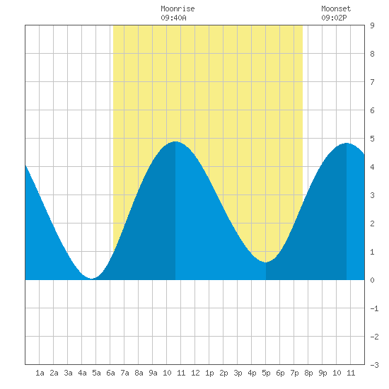 Fort Wadsworth tide chart for Tuesday, August 26, 2025