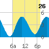 Fort Wadsworth tide chart for Tuesday, August 26, 2025