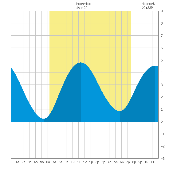 Fort Wadsworth tide chart for Wednesday, August 27, 2025