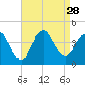 Fort Wadsworth tide chart for Thursday, August 28, 2025