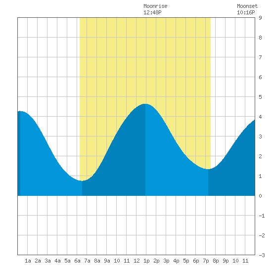 Fort Wadsworth tide chart for Friday, August 29, 2025