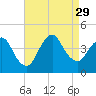 Fort Wadsworth tide chart for Friday, August 29, 2025