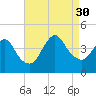 Fort Wadsworth tide chart for Saturday, August 30, 2025