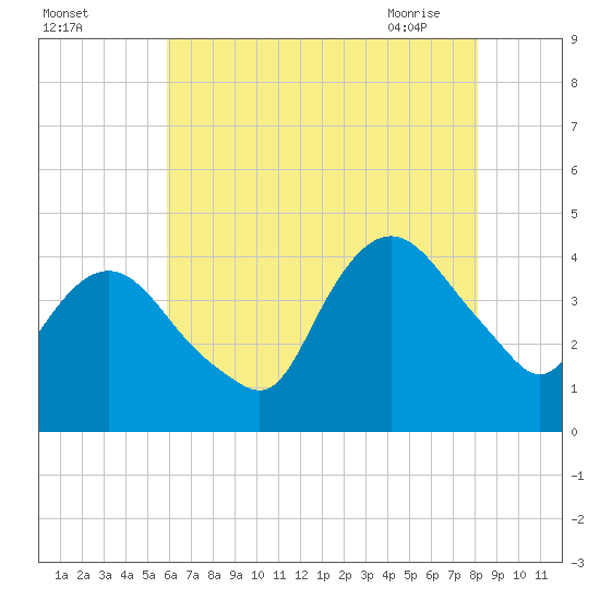 Fort Wadsworth tide chart for Sunday, August 3, 2025