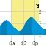 Fort Wadsworth tide chart for Sunday, August 3, 2025