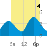 Fort Wadsworth tide chart for Monday, August 4, 2025