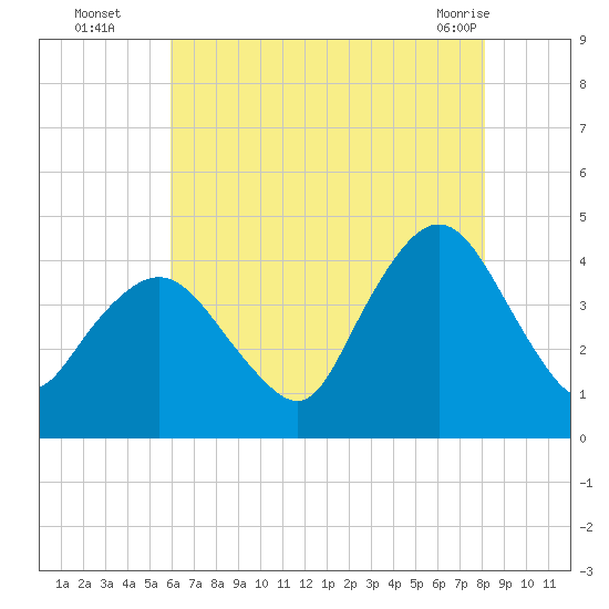 Fort Wadsworth tide chart for Tuesday, August 5, 2025