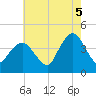 Fort Wadsworth tide chart for Tuesday, August 5, 2025