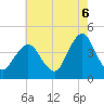 Fort Wadsworth tide chart for Wednesday, August 6, 2025